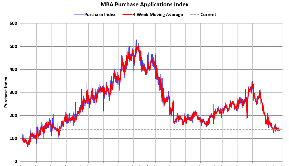 MBA: Mortgage Applications Increased in Weekly Survey